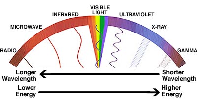 Electromagnetic Spectrum